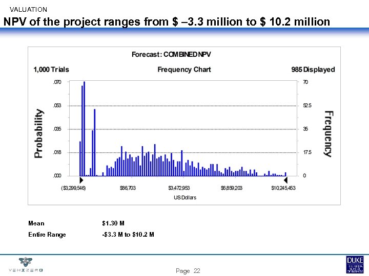 VALUATION NPV of the project ranges from $ – 3. 3 million to $