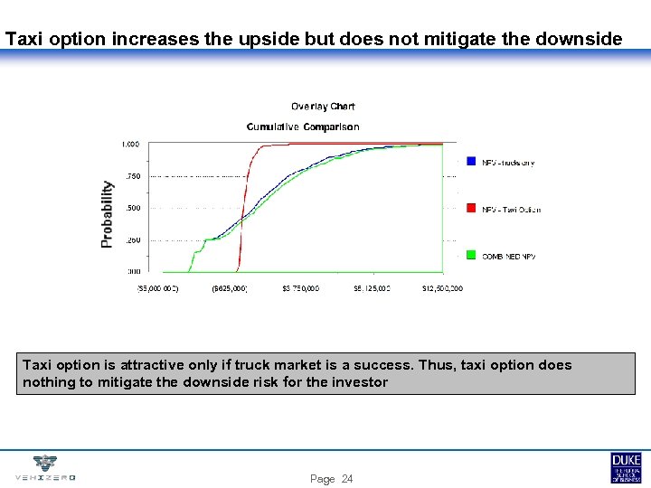 Taxi option increases the upside but does not mitigate the downside Taxi option is