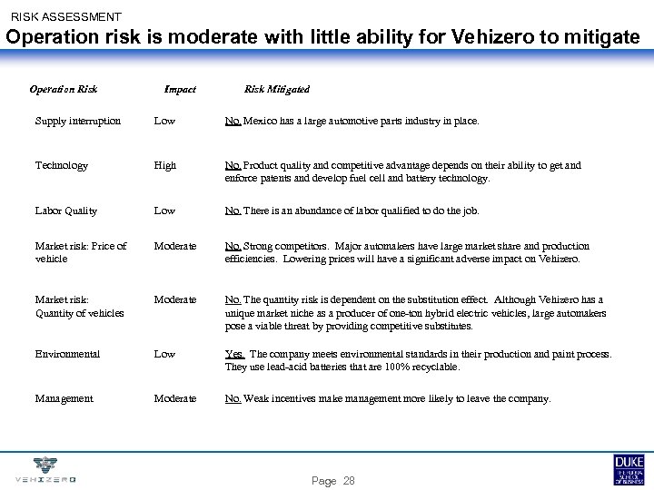 RISK ASSESSMENT Operation risk is moderate with little ability for Vehizero to mitigate Operation