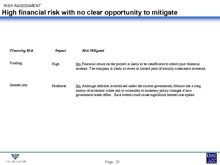 RISK ASSESSMENT High financial risk with no clear opportunity to mitigate Financing Risk Impact