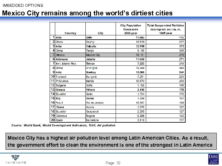 IMBEDDED OPTIONS Mexico City remains among the world’s dirtiest cities Source: World Bank, World