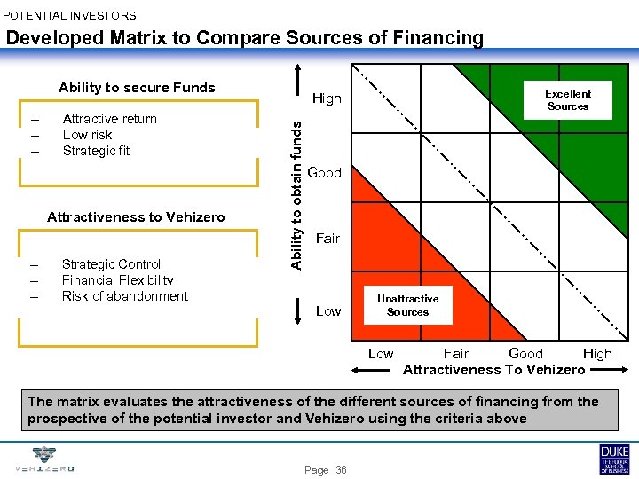 POTENTIAL INVESTORS Developed Matrix to Compare Sources of Financing Ability to secure Funds Attractive