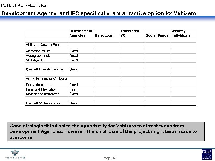 POTENTIAL INVESTORS Development Agency, and IFC specifically, are attractive option for Vehizero Good strategic