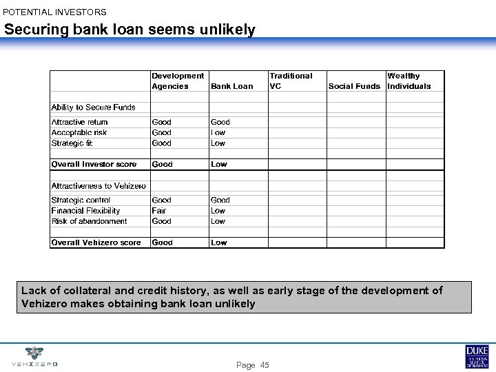 POTENTIAL INVESTORS Securing bank loan seems unlikely Lack of collateral and credit history, as