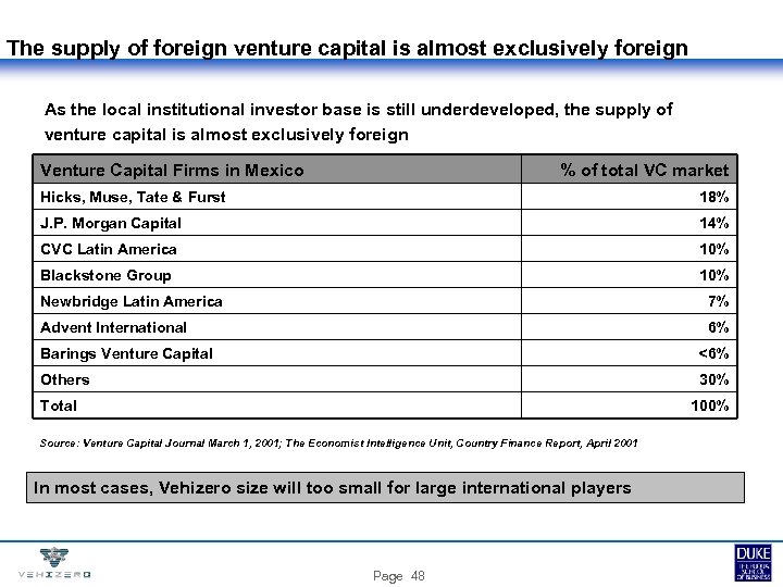 The supply of foreign venture capital is almost exclusively foreign As the local institutional