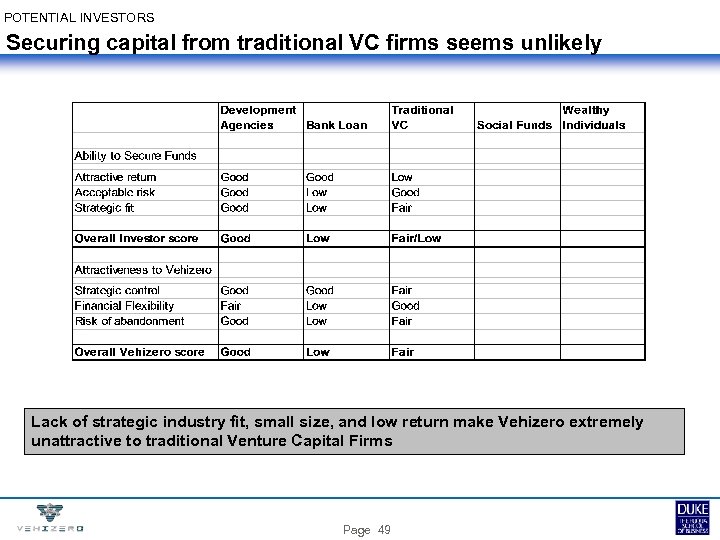 POTENTIAL INVESTORS Securing capital from traditional VC firms seems unlikely Lack of strategic industry