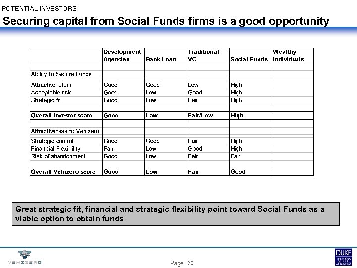 POTENTIAL INVESTORS Securing capital from Social Funds firms is a good opportunity Great strategic