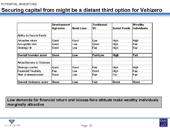 POTENTIAL INVESTORS Securing capital from might be a distant third option for Vehizero Low