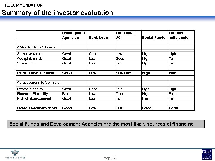 RECOMMENDATION Summary of the investor evaluation Social Funds and Development Agencies are the most