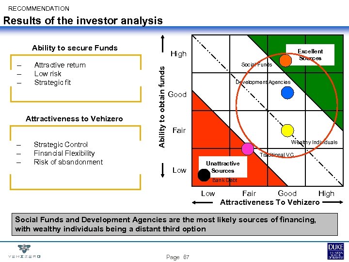 RECOMMENDATION Results of the investor analysis Ability to secure Funds Attractive return Low risk