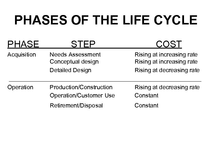 PHASES OF THE LIFE CYCLE PHASE STEP COST Acquisition Needs Assessment Conceptual design Detailed