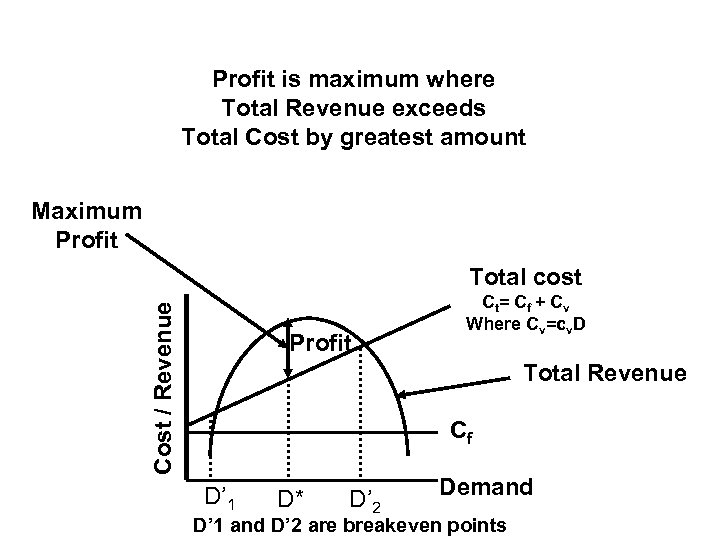 Profit is maximum where Total Revenue exceeds Total Cost by greatest amount Maximum Profit