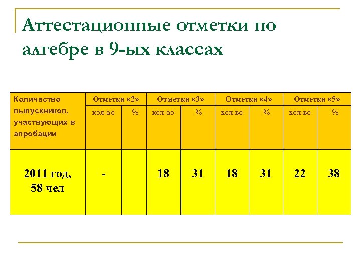 Аттестационные отметки по алгебре в 9 -ых классах Количество выпускников, участвующих в апробации 2011