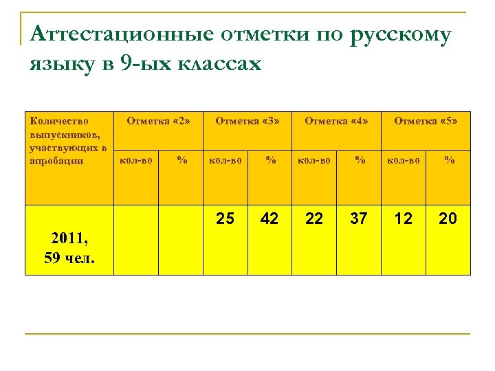 Аттестационные отметки по русскому языку в 9 -ых классах Количество выпускников, участвующих в апробации
