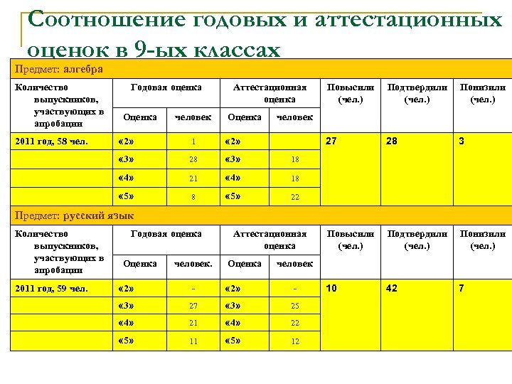 Соотношение годовых и аттестационных оценок в 9 -ых классах Предмет: алгебра Количество выпускников, участвующих