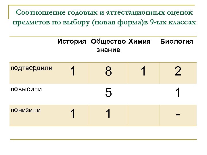 Соотношение годовых и аттестационных оценок предметов по выбору (новая форма)в 9 -ых классах История