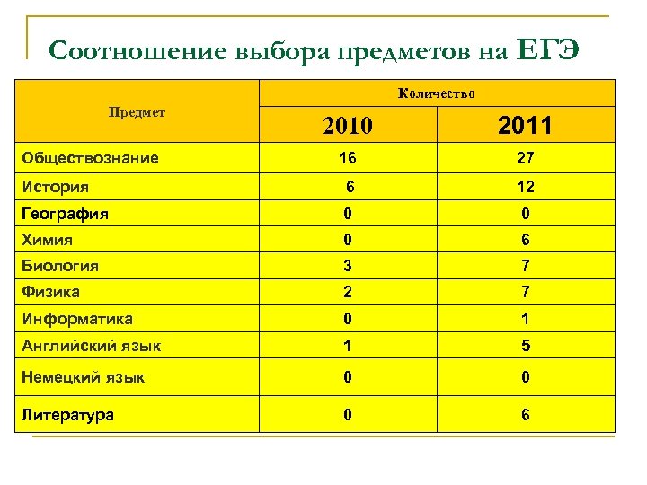 Соотношение выбора предметов на ЕГЭ Количество Предмет 2010 2011 16 27 История 6 12