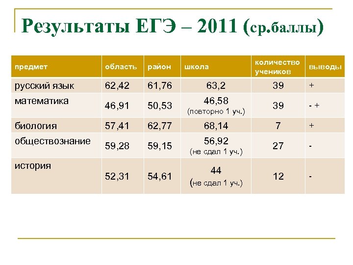 Результаты ЕГЭ – 2011 (ср. баллы) количество учеников предмет область район русский язык 62,
