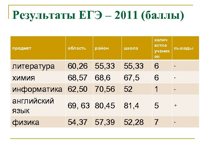 Результаты ЕГЭ – 2011 (баллы) школа колич ество выводы ученик ов 60, 26 55,