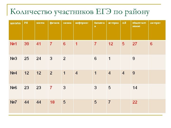 Количество участников ЕГЭ по району школа РЯ матем физика химия информат биологи я история