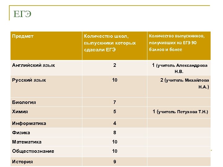 ЕГЭ Предмет Английский язык Количество школ, выпускники которых сдавали ЕГЭ 2 Количество выпускников, получивших