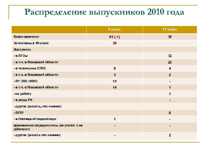 Распределение выпускников 2010 года 9 класс Всего окончили Зачислены в 10 класс 11 класс