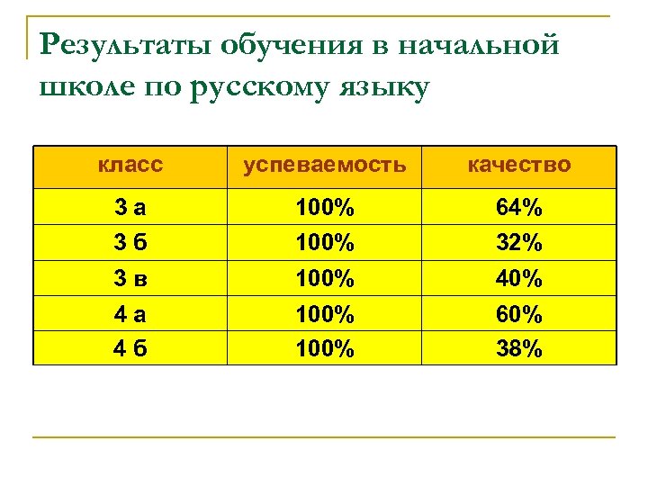 Результаты обучения в начальной школе по русскому языку класс успеваемость качество 3 а 100%