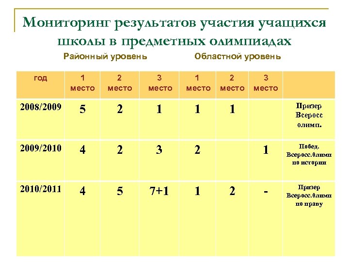 Мониторинг результатов участия учащихся школы в предметных олимпиадах Районный уровень Областной уровень год 1