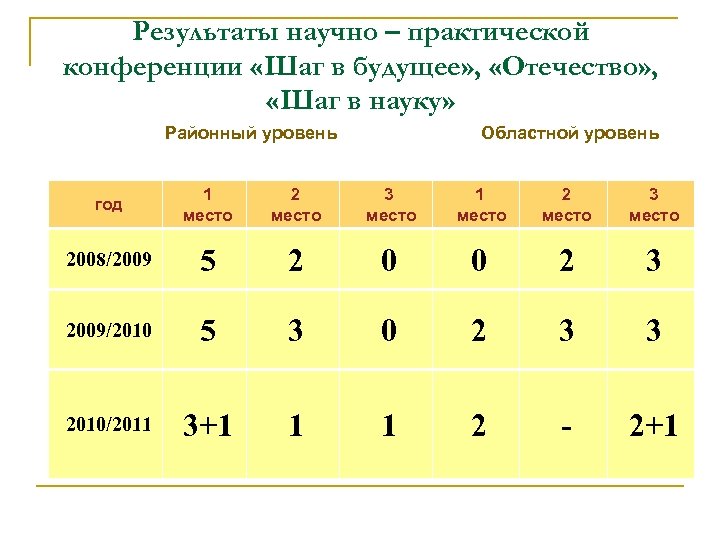 Результаты научно – практической конференции «Шаг в будущее» , «Отечество» , «Шаг в науку»