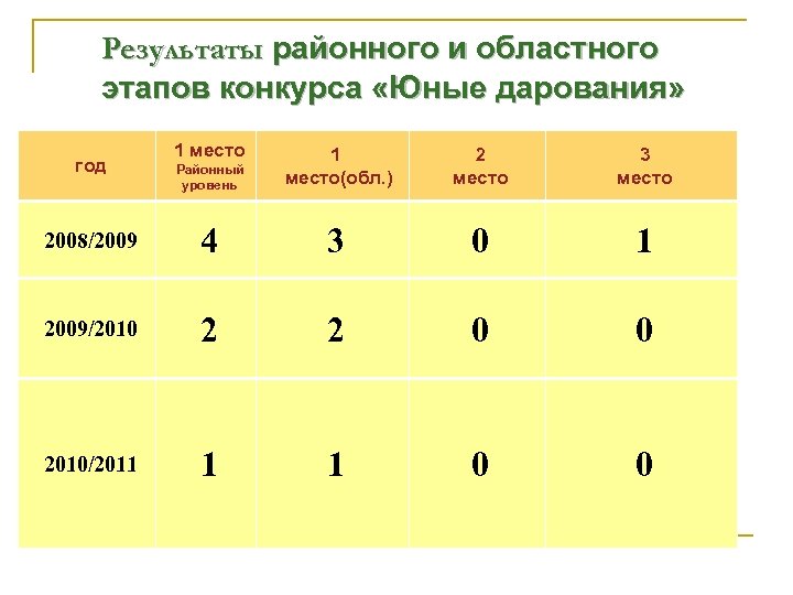 Результаты районного и областного этапов конкурса «Юные дарования» 1 место Районный уровень 1 место(обл.