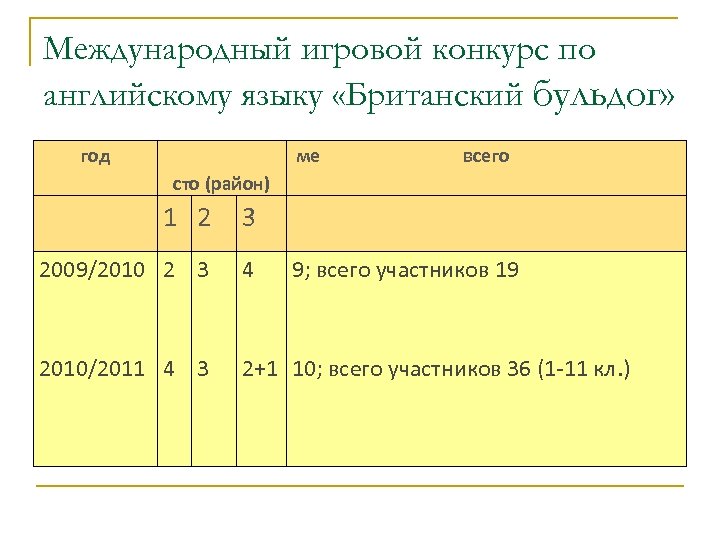 Международный игровой конкурс по английскому языку «Британский бульдог» год ме всего сто (район) 1