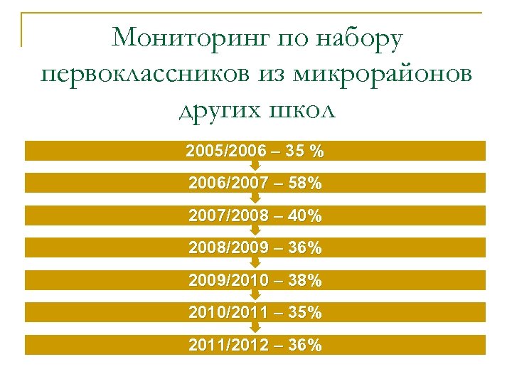 Мониторинг по набору первоклассников из микрорайонов других школ 2005/2006 – 35 % 2006/2007 –