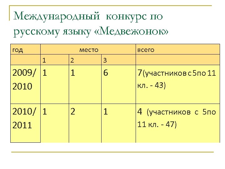 Международный конкурс по русскому языку «Медвежонок» год место всего 1 2 3 2009/ 1