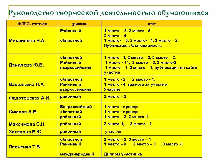 Руководство творческой деятельностью обучающихся Ф. И. О. учителя уровень Районный Михайлова Н. А. областной