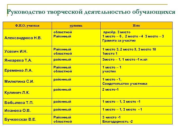 Руководство творческой деятельностью обучающихся Ф. И. О. учителя уровень Итог областной Районный призёр. 3