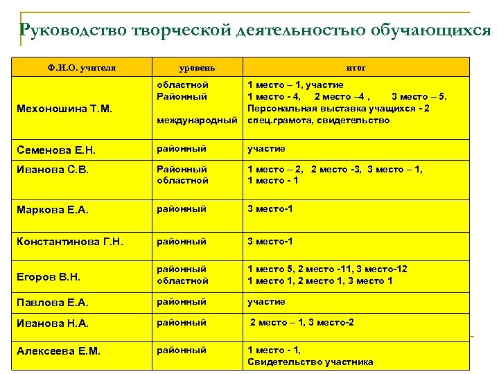 Руководство творческой деятельностью обучающихся Ф. И. О. учителя уровень областной Районный итог международный 1