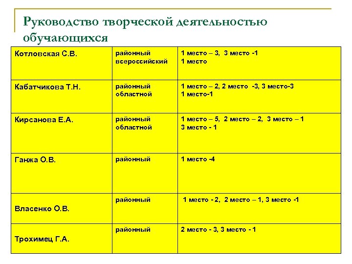 Руководство творческой деятельностью обучающихся Котловская С. В. районный всероссийский 1 место – 3, 3
