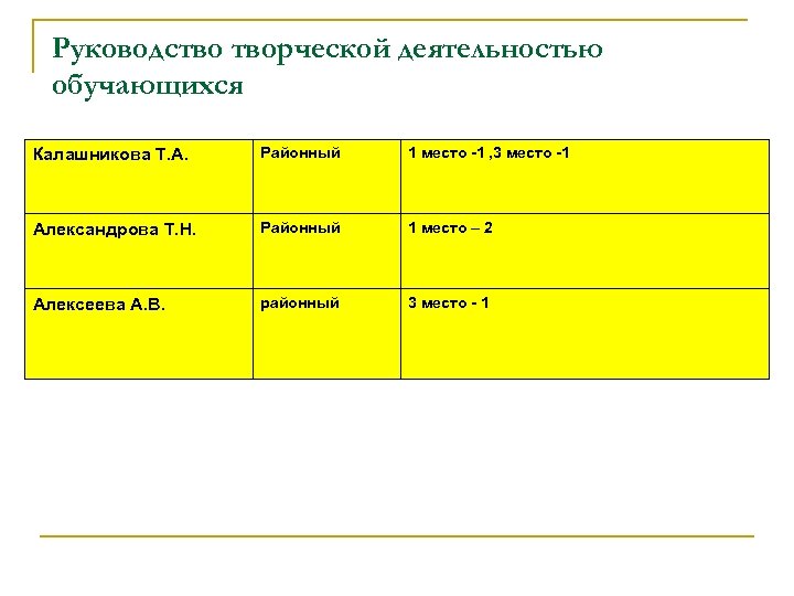 Руководство творческой деятельностью обучающихся Калашникова Т. А. Районный 1 место -1 , 3 место
