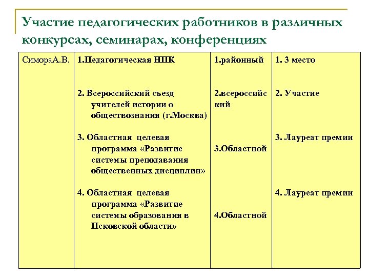 Участие педагогических работников в различных конкурсах, семинарах, конференциях Симора. А. В. 1. Педагогическая НПК