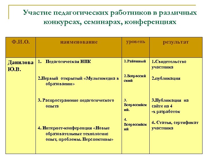Участие педагогических работников в различных конкурсах, семинарах, конференциях Ф. И. О. наименование Данилова 1.