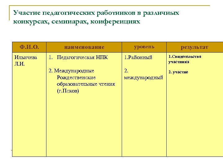 Участие педагогических работников в различных конкурсах, семинарах, конференциях Ф. И. О. Ильичева Л. И.