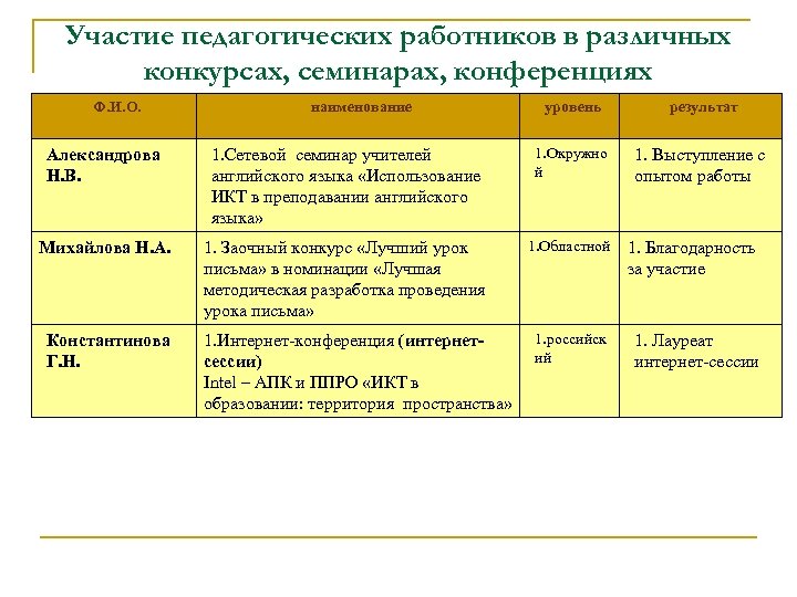 Участие педагогических работников в различных конкурсах, семинарах, конференциях Ф. И. О. наименование уровень результат