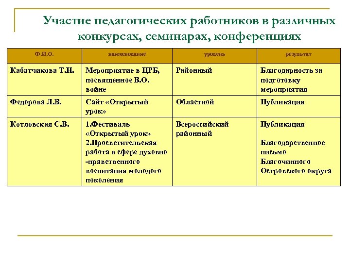Участие педагогических работников в различных конкурсах, семинарах, конференциях Ф. И. О. наименование уровень результат