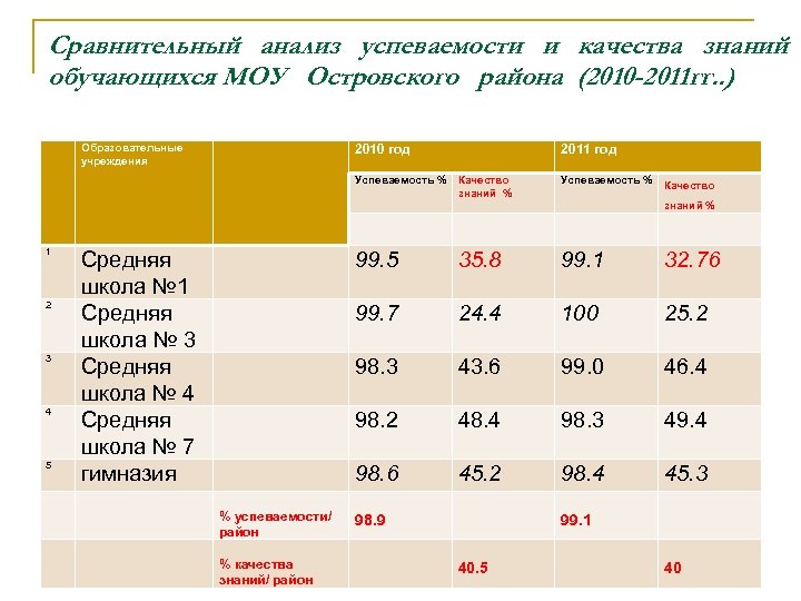 Сравнительный анализ успеваемости и качества знаний обучающихся МОУ Островского района (2010 -2011 гг. .