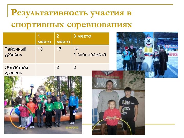 Результативность участия в спортивных соревнованиях 1 место Районный уровень Областной уровень 2 3 место