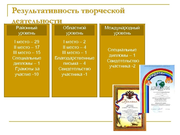 Результативность творческой деятельности Районный уровень Областной уровень Международный уровень I место – 29 II