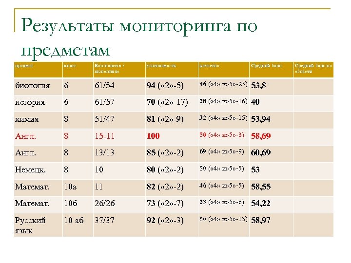 Результаты мониторинга по предметам предмет класс Кол-вовсего / выполняло успеваемость качество Средний балл биология