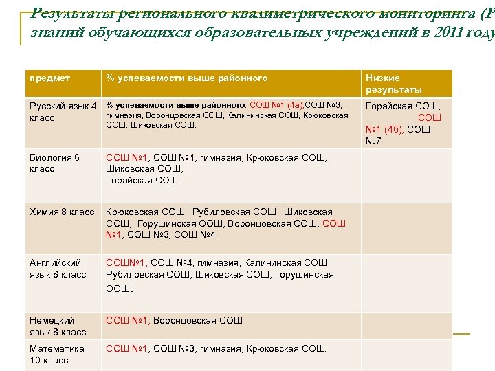 Результаты регионального квалиметрического мониторинга (Р знаний обучающихся образовательных учреждений в 2011 году предмет %