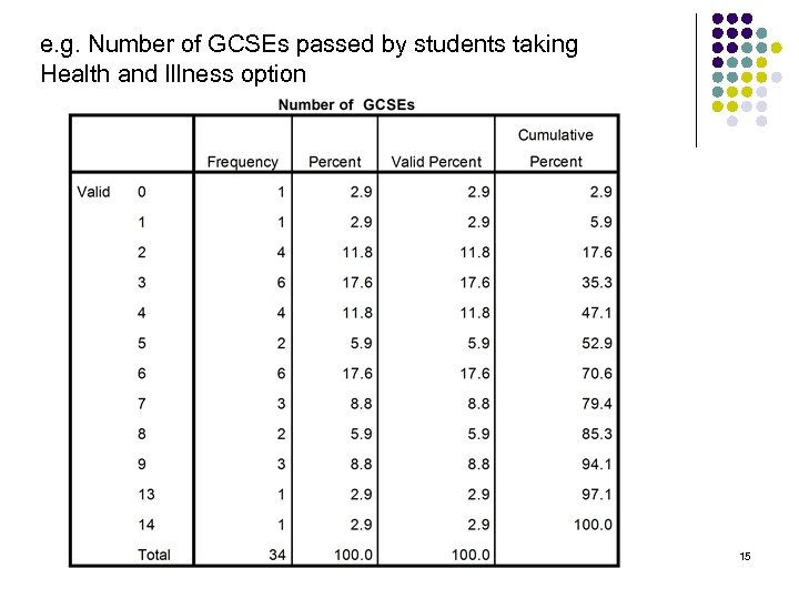 e. g. Number of GCSEs passed by students taking Health and Illness option 15