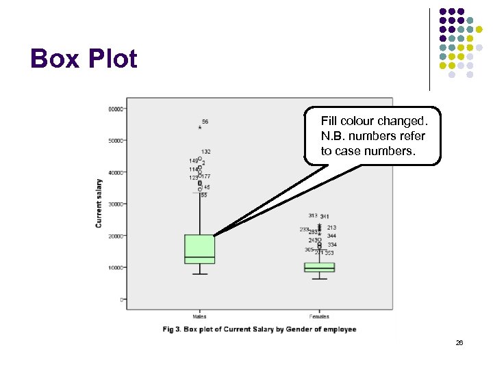 Box Plot Fill colour changed. N. B. numbers refer to case numbers. 26 